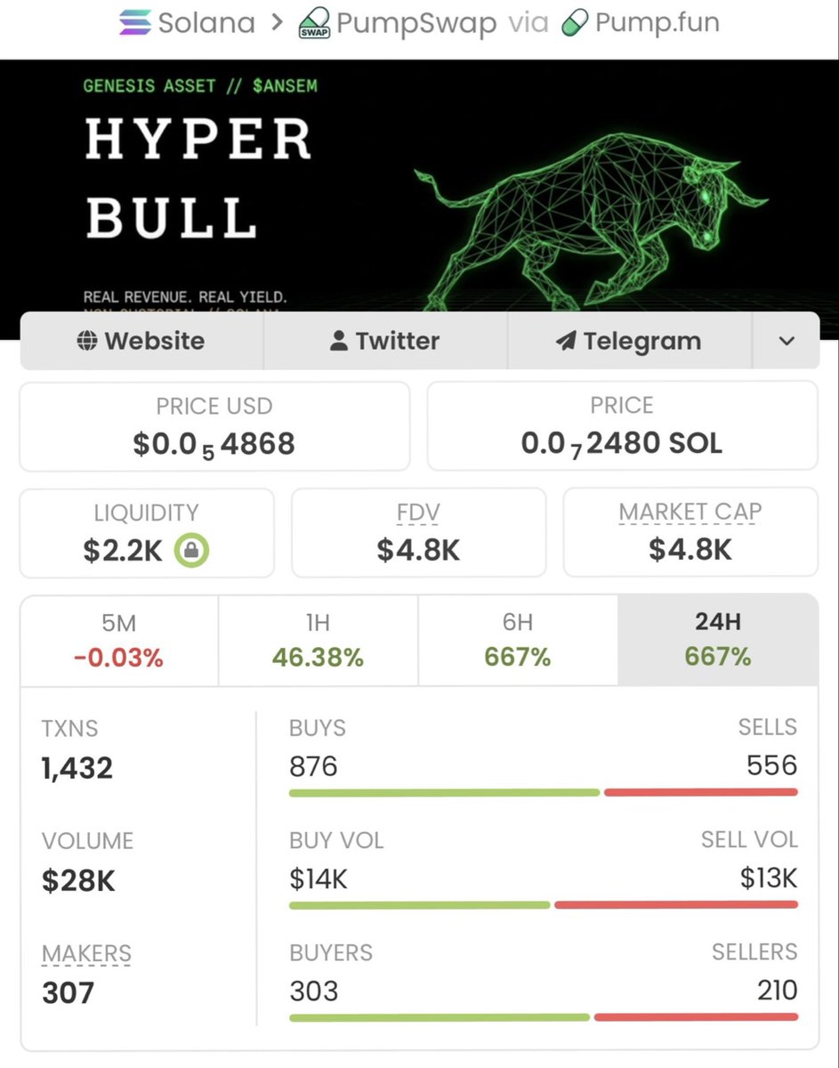 max___web3's tweet photo. 🚀 $HBULL just delivered an insane move.
📈 $4.8K MCAP → $1.8M MCAP (375x) 🔥

I share my highest-conviction Solana memecoin setups with my private alpha Telegram members while they're still under the radar.
📩 DM me to join.
CA: 7V6Sk63y8Rr1MvcN5mYNp61wgFhy4EeQg5gUASk9pump https://t.co/6yhNauoScI