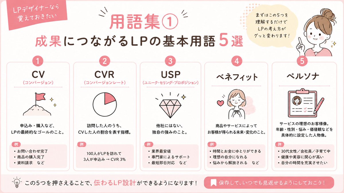ma22_design's tweet photo. 📖 LPデザイナーなら覚えておきたい用語集①

以前投稿した「LPとは？🤔」のポストに
反応をいただいたので、
これからLP制作でよく使う専門用語を
少しずつまとめていこうと思います😊

私もWebデザインを始めた頃は、聞いたことのない単語ばかりで、そのたびに調べていました💦

今回は、成果につながるLPの基本用語5選をご紹介✨
✅ CV：申込み・購入などのゴール
✅ CVR：どれくらいゴールできたかを表す割合
✅ USP：他社にはない強み
✅ ベネフィット：お客様が手に入れられる未来
✅ ペルソナ：理想のお客様像

この5つを理解して、
「なんとなくLPを作る」から
「成果につながるLPを考える」へ一歩近づけましょう😊

保存して、見返してもらえたら嬉しいです📌