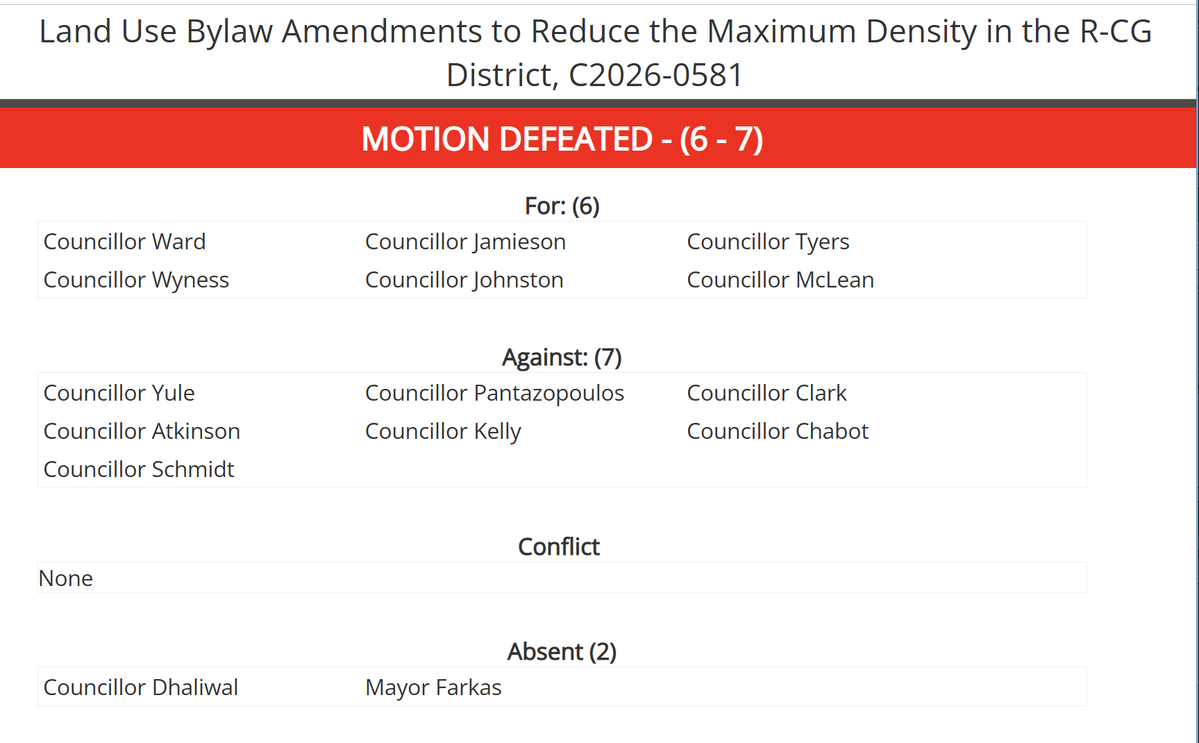 Landonforward14's tweet photo. 🏘️ FOUR UNITS, OR THREE?
Today Council chose four. It failed by one vote.

These homes aren't affordable. The market is slowing. And we keep propping it up anyway.

Reducing R-CG density from 75 units per hectare to 60 would have taken a typical lot from 4 units by right down to 3. 

 Result: DEFEATED 6–7:

For (6) — Ward, Jamieson, Tyers, Wyness, Johnston, McLean

Against (7) — Yule, Pantazopoulos, Clark, Atkinson, Kelly, Chabot, Schmidt

Absent (2) — Dhaliwal, Mayor Farkas

Why I voted for it:

For two years residents have told this Council the same things; building scale, privacy, overshadowing, mature trees lost. Four units on a lot built for one is what drives that. Three is still real density.

The case against it was that 60 UPH makes rowhouses "nonviable." Read that word carefully. It doesn't mean unbuildable. It means a smaller financial return per lot.

Three units instead of four was defeated because four pays better. That's a builder's consideration. It shouldn't outweigh the people who live on the street.
