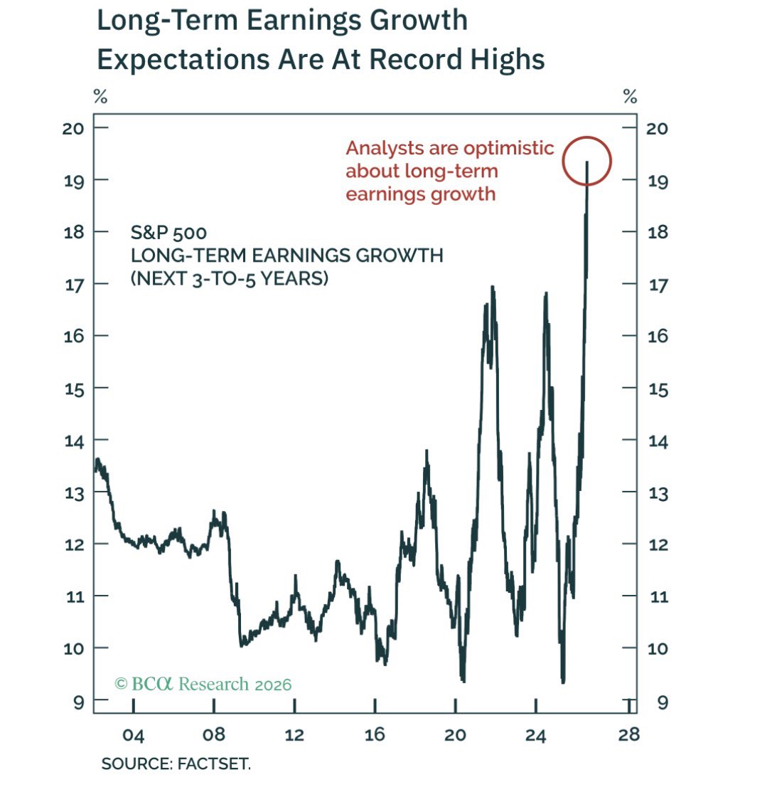 PeterBerezinBCA's tweet photo. The “most hated bull market in history” also features the most optimistic long-term earnings growth expectations in history. The math ain’t mathing on that one. https://t.co/J4XLEoDvDX