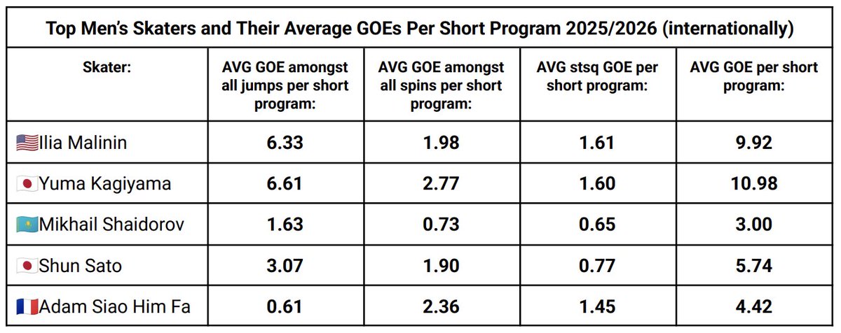 trppleloops's tweet photo. top men's skaters and their average goes per competition last season https://t.co/5hRbWAC5vt