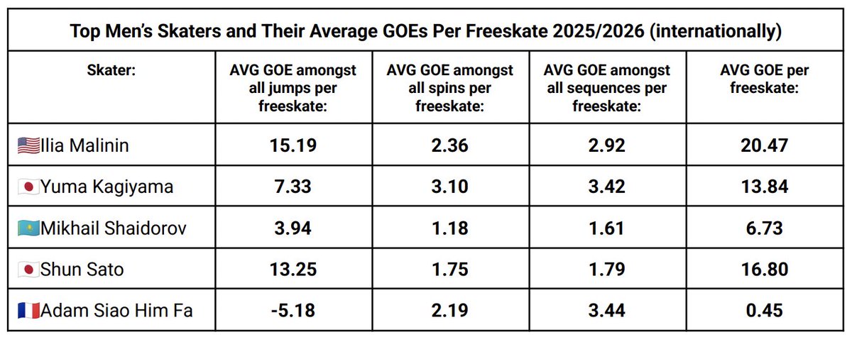 trppleloops's tweet photo. top men's skaters and their average goes per competition last season https://t.co/5hRbWAC5vt