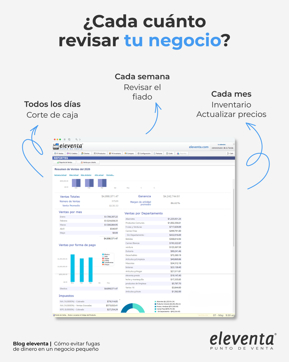 eleventa's tweet photo. 💸 Hay dinero que entra a tu negocio… pero no necesariamente se queda.

Entre diferencias de caja, mermas, gastos hormiga, precios desactualizados y compras mal calculadas, hay pequeñas fugas que pueden pasar desapercibidas durante mucho tiempo. 👀

El problema es que, cuando se repiten todos los días, a fin de mes sí se sienten.

En nuestro nuevo blog te compartimos las 6 fugas de dinero más comunes en los pequeños negocios y algunas ideas para prevenirlas.

📌 Dale clic al post para revisar cada una y descubre el blog completo en eleventa.
https://t.co/kBcfX7sQtu