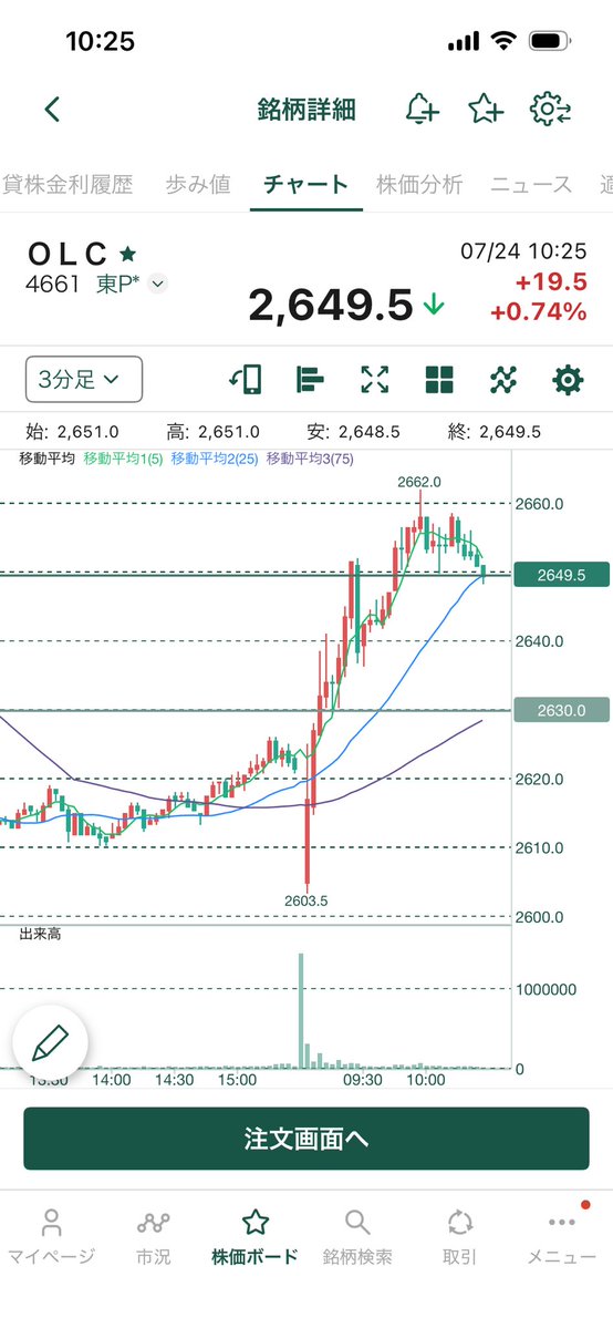 fuaeay's tweet photo. OLC…1661円で高値掴みしちゃったみたい…

2662円で跳ね返される → 2650〜2660円でもみ合う → 2662円を再突破できない…

エントリー失敗😣

保有時間も長過ぎた…

－850円…

デイトレの失敗としては小さく終わらせられているけど、取りたかったな…

出直します🙃 https://t.co/C9wtWZZhND
