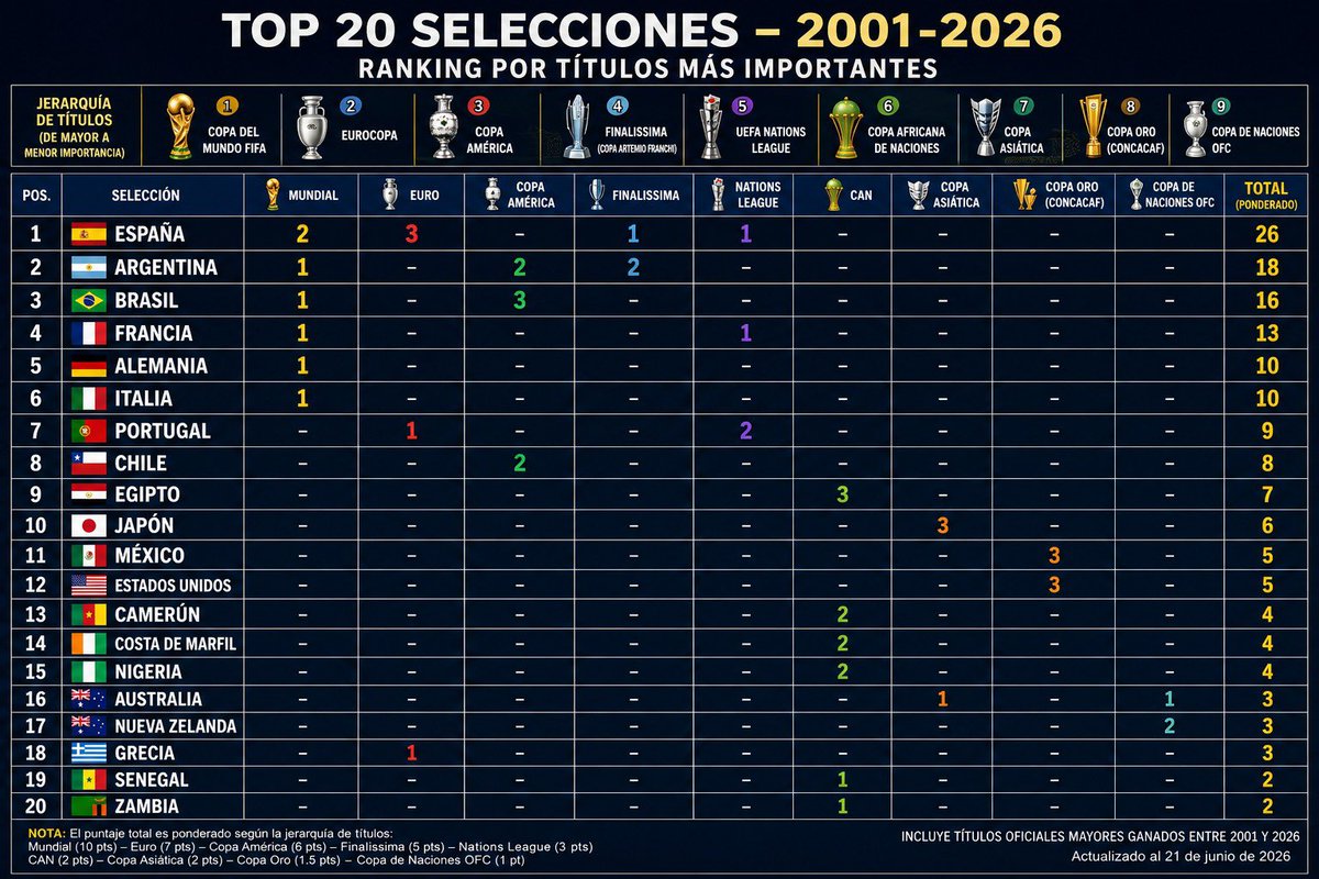 Pablo_Nexora's tweet photo. Y bueno, en lo que va del siglo, con los campeonatos en los formatos actuales, tecnología y todo el futbol moderno que conocemos, así va el ranking de las más grandes en el siglo XXI

#FIFA #Futbol #Euro #CopaAmerica #NationsLeague #CopaOro #CAF #CopaAsiatica #Mundial #WorldCup https://t.co/gZPKPcNX5u