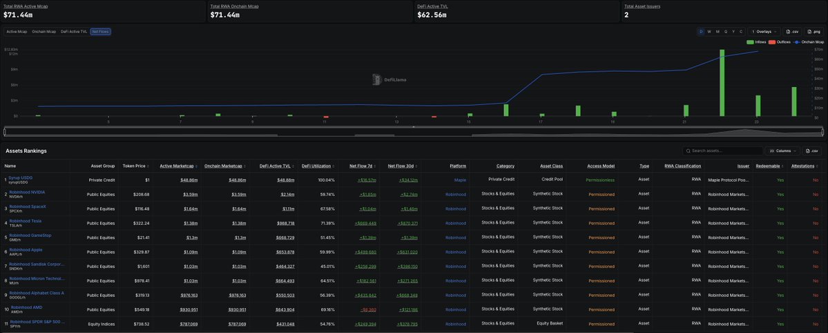 robinmarketapp's tweet photo. Real World Assets on RobinHood Chain Has over $62 million daily transaction volume. These are people who are trading these assets on a daily basis.

RobinMarkets took a share of that! We are building a prediction markets around Real World Assets and Stocks focused only on RobinHood chain so native users can trade YES/NO shares on markets around these sectors easily.

https://t.co/ATMlsNI8qq