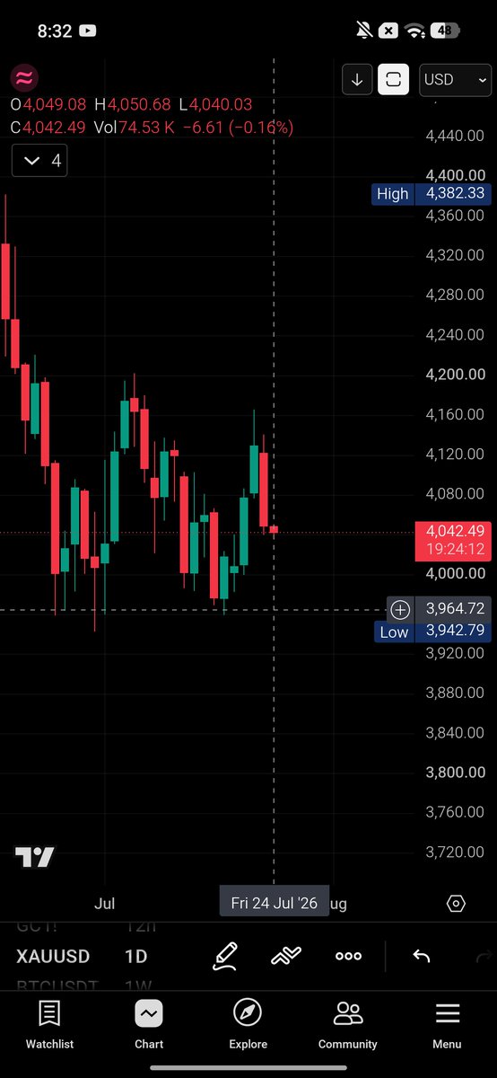 DXY_Trading's tweet photo. 🥇 XAUUSD D1 | OHLC
📊 O: 4,049.08 | H: 4,050.68 | L: 4,040.03 | C: 4,042.49

🔴 Below 4,049 : Sell on Rally.

Key Level: 4,049
🔴 Resistance: 4,077 → 4,115 → 4,139
🔵 Support: 4,038 → 4,014 → 3,976 https://t.co/wvp30Pey8S