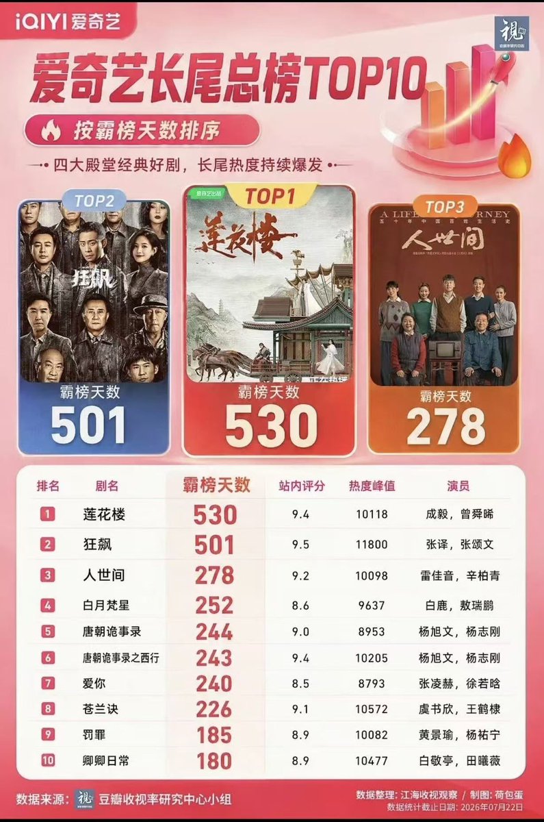 doozy_bug's tweet photo. #MysteriousLotusCasebook tops iQiyi’s Dominance chart for 530 days!

What an amazing long tail effect!

#ChengYi https://t.co/vgMKA775Ca