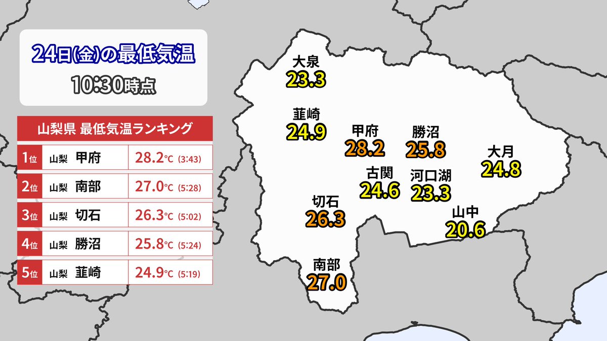 Ryuichi_Yonetsu's tweet photo. ちょっとまて！

けさの甲府の最低気温 28.2℃
このままなら133年で最も高い気温やん😂 https://t.co/xrxG65CfoI
