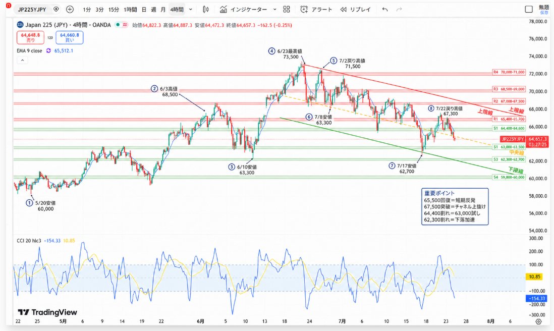 windseewide's tweet photo. 【日経225　AIでチャネルライン】
・日経の反転がまだ厳しそうです。
・AIにチャネルラインとレジスタンス・サポートラインを引いてもらいました
・下落トレンドは続きます
・米国の決算発表に左右されそうです https://t.co/HQNvfqrjHE