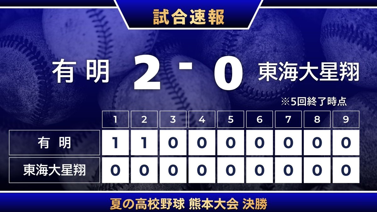 kab_koshien's tweet photo. ／
✨試合速報（5回終了時点）✨
＼

#有明
110 00 =2
000 00 =0
#東海大星翔

有明が2点リードで試合は後半へ🔥

📺地上波　KAB5⃣にて放送中
💻LIVE配信
https://t.co/TCb36BS20Z https://t.co/0L59307bZz
