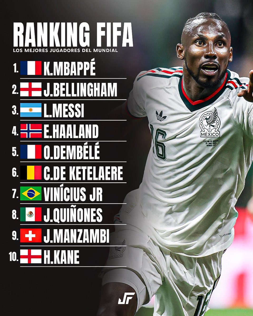 Jovenesfutmx's tweet photo. 🇲🇽🤯 ¡QUE GRANDE ERES JULIÁN!

Julián Quiñones ha sido elegido por la FIFA como uno de los 10 mejores jugadores de la Copa del Mundo. 🌍🏆

⭐ El delantero mexicano ocupa el 8.º lugar en el ranking, compartiendo lista con jugadores elite como Mbappé, Messi, Haaland y más

📊 En el torneo, Quiñones registró 5 G+A en Selección Mexicana 🇲🇽