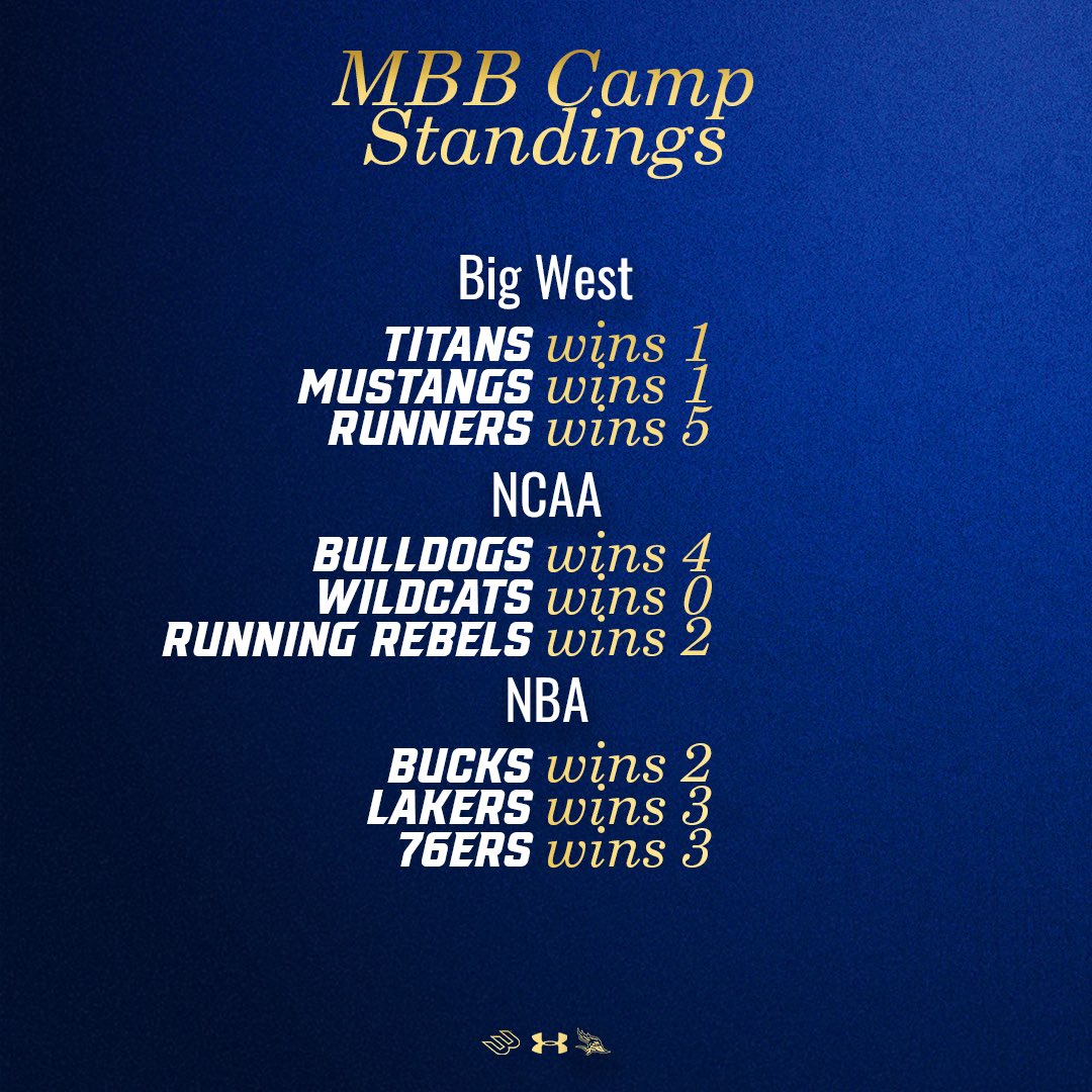 CSUB_MBB's tweet photo. Fun in Icardo https://t.co/WLxIFdozF9