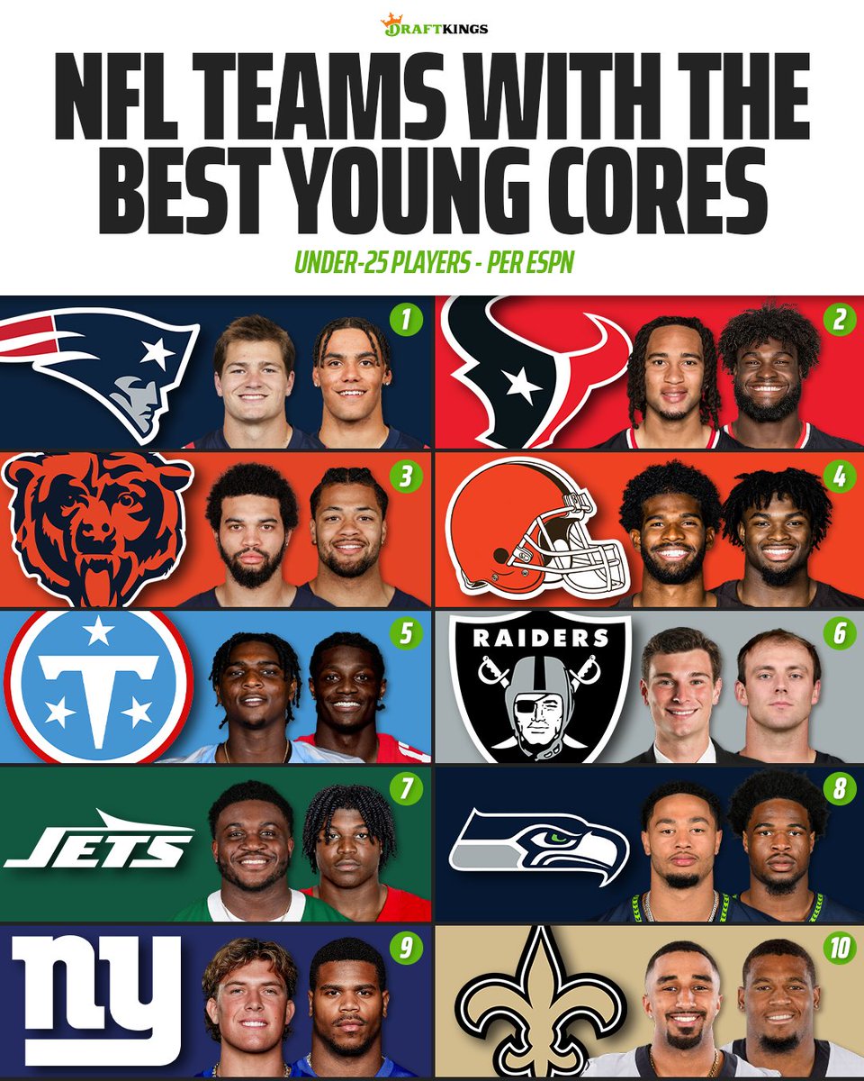 DKSports's tweet photo. According to ESPN, the Patriots have the best under-25 core in the NFL 🔥

Do you agree with the top 10? 🤔 https://t.co/eRprYNT2Sh