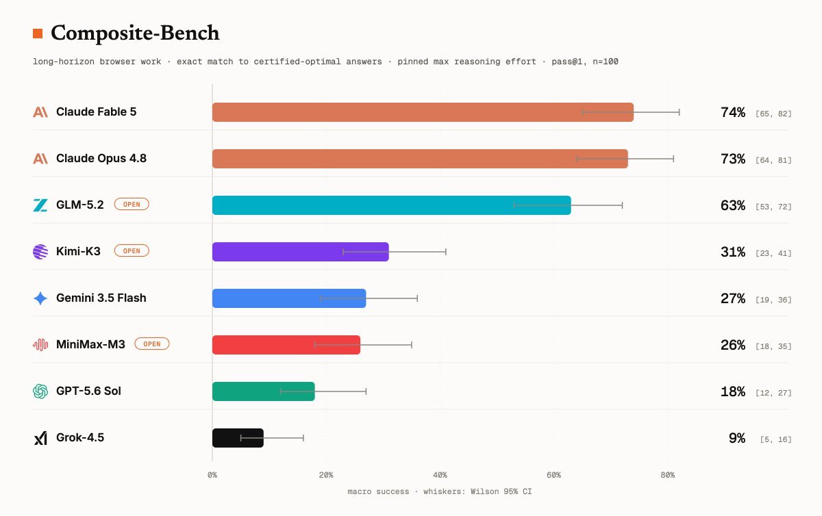 zainhas's tweet photo. Interesting result on this new composite bench.

GLM 5.2 seems to double Kimi K3 perf for long horizon browser use work. https://t.co/ihQNRDzfZ6