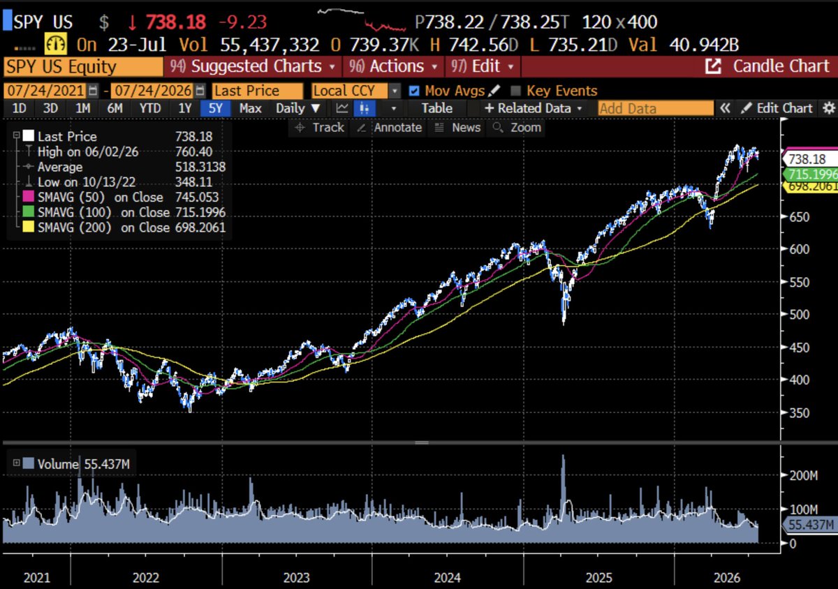 PegasusFund's tweet photo. "We're oversold bro"

Brother we just posted one of the most dramatic blow-off tops since covid, the Fed is hawkish, brent is $100 and the 10Y is 4.70

You can tell me you're buying an Iran TACO all you want but keep your eye on the ball man SPX is 3% off all time highs https://t.co/uxQQwLXXCu