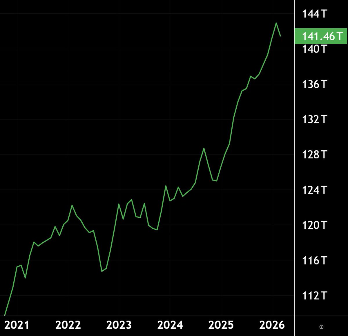 Croe_web's tweet photo. In the last year, the world has printed 9.3% more money.

Global M2 money supply has reached $141T in 2026.   

When inflation starts to run hotter again, they will blame it on Iran and other proximate factors.  

But the root driver is the money printer has been running hot https://t.co/xiBITb7Yru