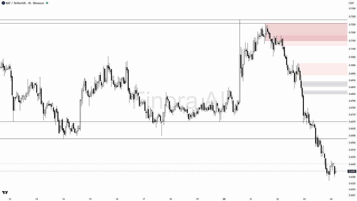 Finora_EN's tweet photo. hey! let's break down $RAY #RAYUSDT 1h for you real quick 👀

- expecting price to FALL first, short bias as trend stays bearish and price is below equilibrium and most recent high
- likely to see a move toward 0.6340 and possibly into the 0.6239 demand zone before any bounce attempt
- if price shows strong bullish reversal (engulfing, quasimodo, or LTF reversal) at/just below 0.6340 or 0.6239, a quick long scalp toward 0.6573–0.6599 could set up, but only with clear confirmation
- main entry for shorts would be a retest and rejection at 0.6470 or 0.6573–0.6599 supply, targeting 0.6340 and 0.6239 as take-profits
- if price closes above 0.6670 with strength, bias shifts to neutral and could flip bullish above 0.6807, targeting 0.6931 and 0.7031 next
- invalidation for shorts: strong break/close above 0.6670; for longs: failure to reclaim 0.6470 after a bounce
- watch for manipulation below 0.6340 or 0.6239 for possible liquidity grab and bounce, but don’t long blindly—wait for confirmation

not investment advice, educational report only

📊 Need more detailed analysis, trade signals?
Try Finora AI Telegram Bot for free - https://t.co/mrBf74bAVC