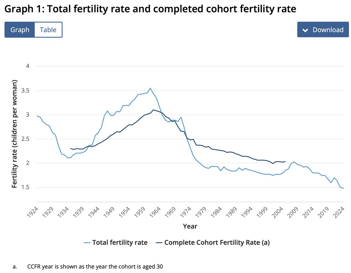 DrCameronMurray's tweet photo. Really interesting article today from the ABS on Australia's fertility trends.

Complete Cohort Fertility is much more stable than the overall fertility rate.

https://t.co/RFBV4Fnsex https://t.co/Vn9rXOCMHp