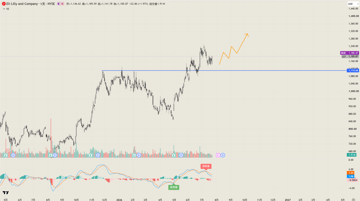 Ryder2087's tweet photo. 美股

昨天成长股广泛降估值：纳指跌2.15%，标普跌1.21%，Alphabet跌7.2%，Tesla暴跌14.6%。真正放大调整的不是单纯财报，而是Brent原油突破100美元、初请失业金降至18.7万、10年期美债收益率逼近4.70%。

但AI硬件相对抗跌：SOXX仅跌0.86%，美光逆势涨3.2%，Intel业绩与指引超预期后盘后反弹。市场正在区分“承担资本开支和现金流压力的平台公司”与“出售芯片、存储、设备和数据中心基础设施的供应商”。

对于科技股，最近操作难度非常高，不如看下医疗板块。
医疗板块最近表现良好，礼来（LLY）艾伯维（ABBV）前高平台突破，并企稳，止损放在平台下方非常清晰，盈亏比很好。