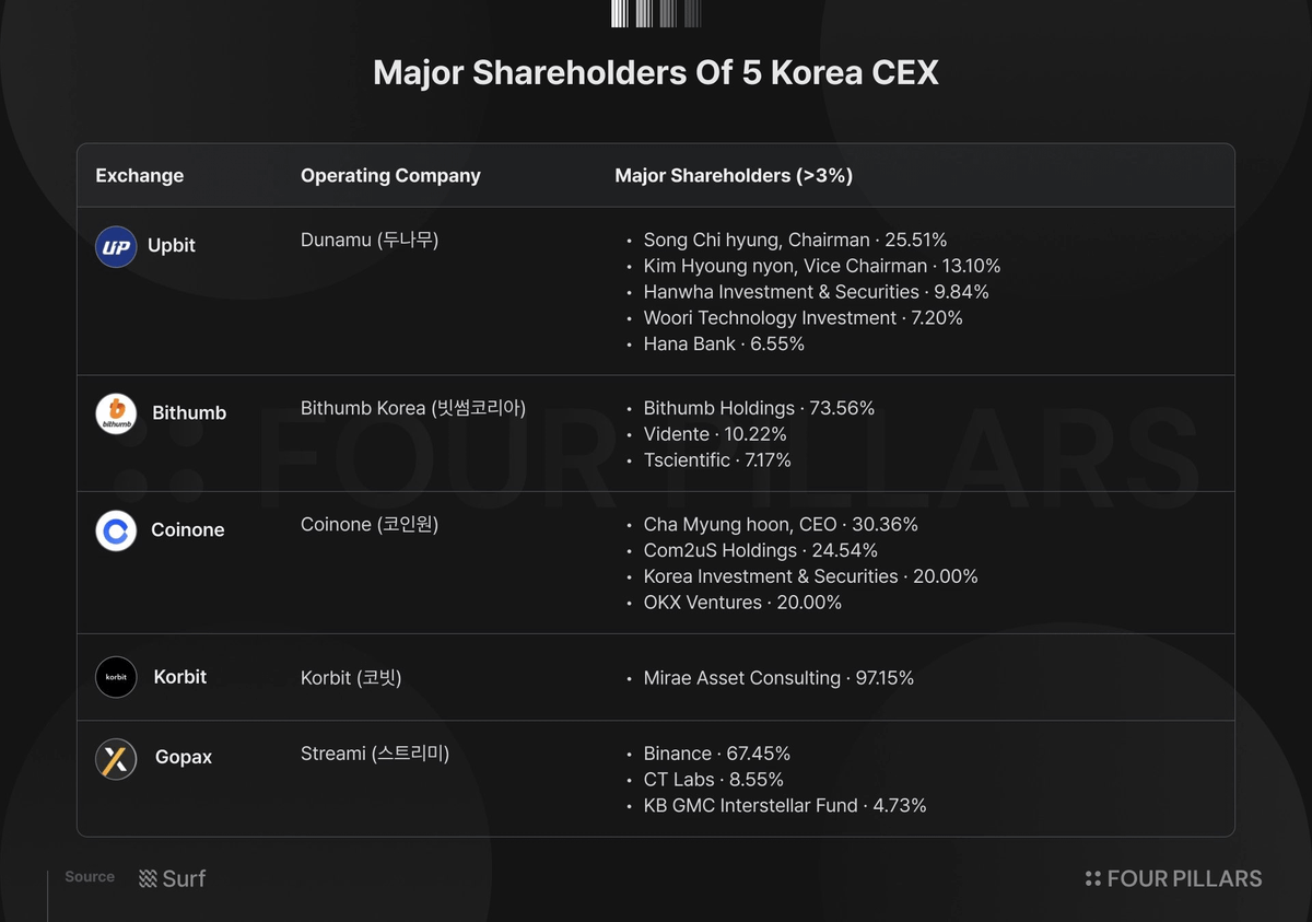 Surfdeveloper's tweet photo. Korean TradFi giants are purchasing shares of Korean CEXs.
The biggest move includes;

Mirae Asset → Korbit:  92% for $92M
Hana Financial → Upbit: 7% for $667M
OKX + KIS → Coinone: 20% for $53M

@FourPillarsFP and Surf AI researched this ongoing investment trend. https://t.co/hlyGOZTdbK