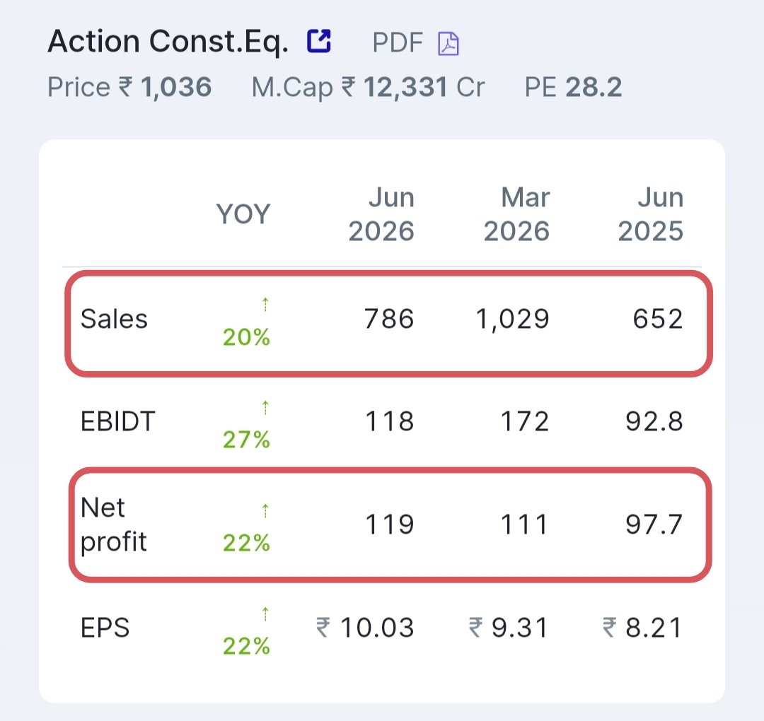 arungup27362106's tweet photo. 📢 Action Construction Equipment Ltd
✅Sales Grew YoY 20%🚀
✅PAT Grew YoY. 22%🚀
✅EPS Grew YoY 22%🚀
#Q1FY27 #ActionConstruction #ACE https://t.co/wcV2r2U55G