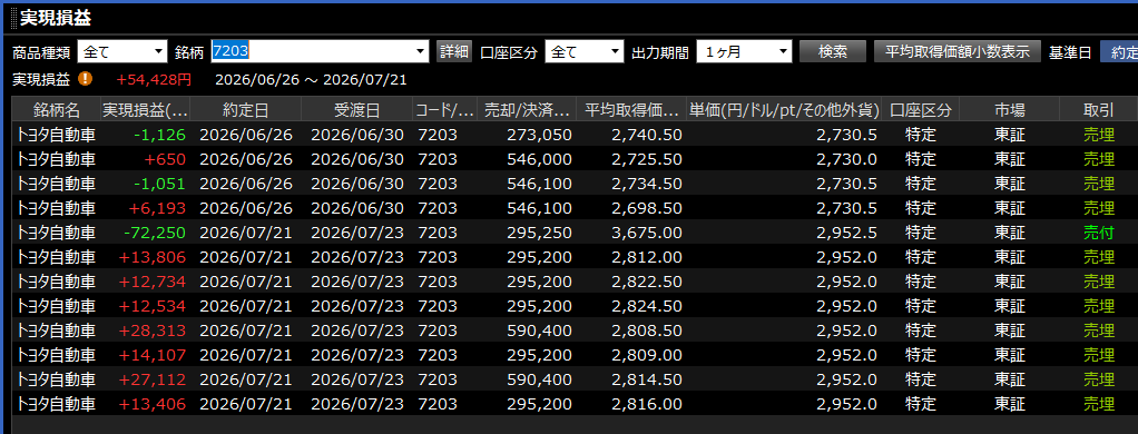windseewide's tweet photo. @3675 @3000 【トヨタ現物救出】
・現物（100株）の含み損を信用（900株）で利確しました
・バリュー投資家がよくやる現物を放置⇒下がったら信用で買い増しナンピン https://t.co/n9Aw53tmfd