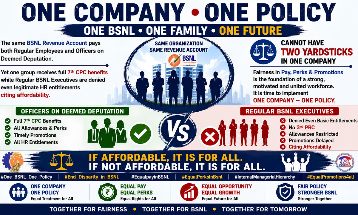 aigetoachq's tweet photo. ONE COMPANY • ONE POLICY
The same BSNL Revenue Account pays both Regular Employees and Officers on Deemed Deputation. Yet one group receives full 7th CPC benefits while Regular BSNL Executives are denied even legitimate HR entitlements citing affordability.
There cannot be two yardsticks in one company.

If affordable, it is for all. If not affordable, it is for all.

#One_BSNL_One_Policy #End_Disparity_in_BSNL
#EqualpayinBSNL #EqualPerksInBsnl #InternalManagerialHierarchy #EqualPromotions4all

@PMOIndia @JM_Scindia @DoT_India @PemmasaniOnX @DrJitendraSingh @mansukhmandviya @CMDBSNL @BSNLCorporate @ETTelecom @BDM_BSNL @BMSkendra @BmsBojji @GSAIGETOA @gsbteubsnl