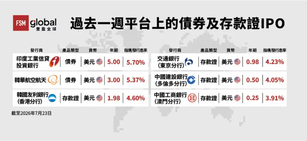 FSMOneHK's tweet photo. FSM Global豐盈全球過去一週平台上的債券及存款證IPO，息率高達5.70%！於FSM Global豐盈全球上架的新發行存款證數目比銀行存款證名單總數更多，為全港極少數集齊債券、存款證IPO的平台！

投資者可透過瀏覽FSM Global豐盈全球網站或使用手機應用程式，即可輕鬆認購債券及存款證IPO，更容許抽中再付款。 https://t.co/ruO6cL5hJA