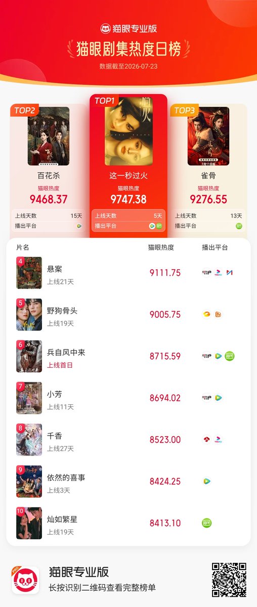 cdramacharts's tweet photo. [MaoYan] Daily Overall Popularity Ranking (All Dramas) <July 23, 2026>

🥇 #Overdo 
✨ #WangChuran × #ZhangLinghe 
🥈 #BlossomsofPower 
🥉 #KeytothePhoenixHeart 
4️⃣ #UnsettledCase 
5️⃣ #LoveForYou 
6️⃣ #WindBornWarriors
7️⃣ #XiaoFang 
8️⃣ #TheEternalFragrance 
9️⃣ #YiRanDeXiShi 
🔟 #RoadtoSuccess