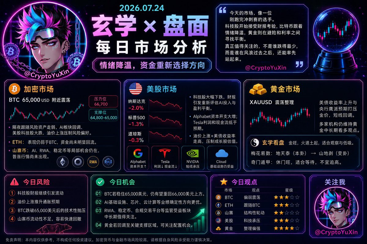 CryptoYuXin's tweet photo. 📅 2026.07.24｜玄学 × 盘面 × 宏观 每日市场简报

今天属于“情绪降温、资金重新选择方向”的一天。隔夜科技股财报引发全球风险资产回调，美股大跌、BTC承压、黄金短线回落，但市场并未出现恐慌性踩踏。今天更重要的是观察资金是否回流，而不是急着抄底或追空。

🪙 加密市场

隔夜比特币跟随全球风险资产走弱，目前维持在 65,000 美元附近震荡。AI板块回调、美股科技股大跌以及地缘政治带动油价上涨，共同压制了风险偏好。

🇺🇸 美股

隔夜三大指数大幅下跌。

纳斯达克跌超2%
标普500明显回落
科技股成为主要拖累

Alphabet虽然业绩增长，但资本开支大幅提高；Tesla利润和现金流低于预期，引发市场重新评估AI投入与盈利之间的平衡。与此同时，油价上涨、美债收益率走高，也进一步压制成长股估值。

🥇 黄金

黄金昨日出现明显回调，主要受到美债收益率上升和市场押注央行继续维持偏鹰政策影响。不过，多家机构仍维持黄金中长期看多观点。

#BTC #CryptoTrader #AI
