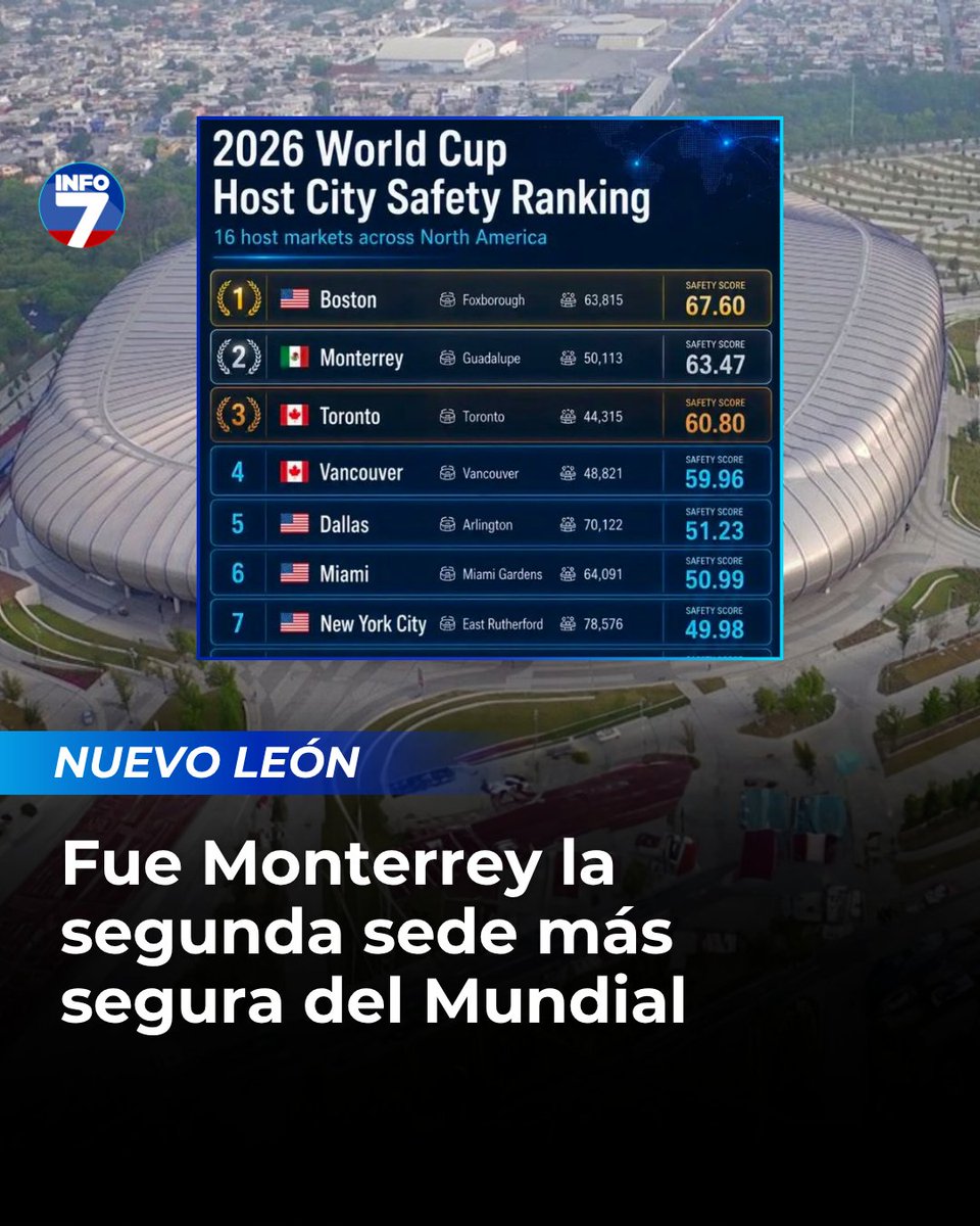 info7mty's tweet photo. 🚔✅Monterrey se colocó como la segunda sede más segura del Mundial, de acuerdo con el World Travel Index, con una calificación de 63.47 puntos, solo por debajo de Boston, Estados Unidos, y por encima de Toronto, Canadá.
https://t.co/3iDTBDulc1 https://t.co/xQ80GE7iCZ