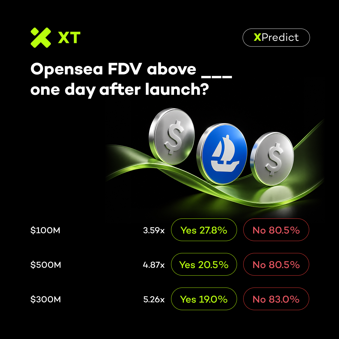 XTexchange's tweet photo. #OpenSea went from NFT marketplace to multi-chain trading platform.

Will the FDV hold above $300M on $SEA launching day one?
Only 19% on #XPredict think so — at 5.26x odds.

What do you see? 👇
https://t.co/alDOjjjDc7 https://t.co/01sF99iniD