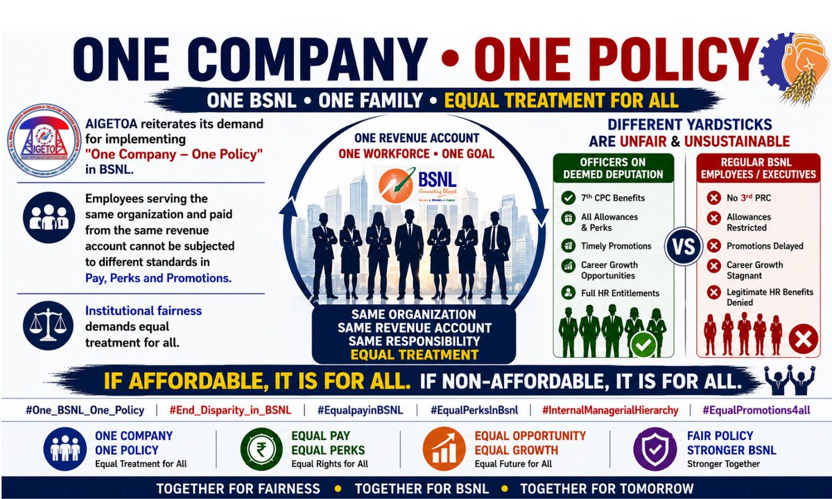 aigetoachq's tweet photo. AIGETOA reiterates its demand for implementing "One Company – One Policy" in BSNL.
Employees serving the same organization and paid from the same revenue account cannot be subjected to different standards in Pay, Perks and Promotions.
Institutional fairness demands equal treatment for all.

If affordable, it is for all. If non-affordable, it is for all.
#One_BSNL_One_Policy #End_Disparity_in_BSNL
#EqualpayinBSNL #EqualPerksInBsnl #InternalManagerialHierarchy #EqualPromotions4all
 
@PMOIndia @JM_Scindia @DoT_India @PemmasaniOnX @DrJitendraSingh @mansukhmandviya @CMDBSNL @BSNLCorporate @ETTelecom @BDM_BSNL @BMSkendra @BmsBojji @GSAIGETOA @gsbteubsnl