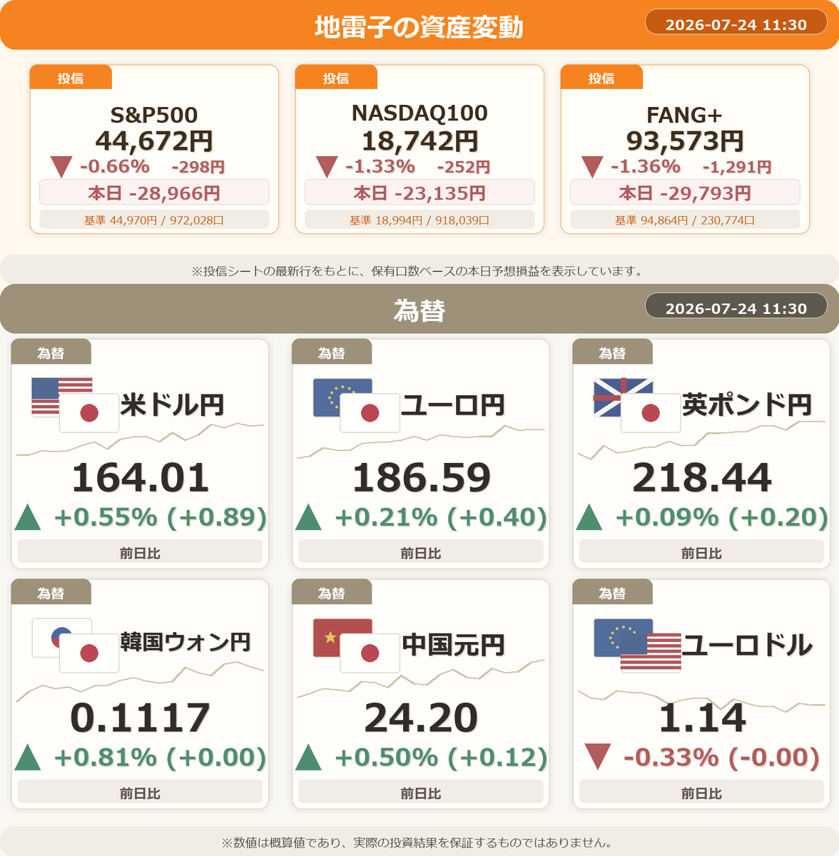 NISA_WINWIN's tweet photo. 📈 地雷子ちゃんの予想損益は-81,894円です。

・韓国ウォン円が続伸！円安局面で注目です。
・FANG+が大幅に下落…引き続き注意が必要です。
・韓国KOSPIが急落！市場はネガティブな動き。
・ドージコインが急落！慎重な姿勢で。
・恐怖指数上昇！ちょっと様子を見てみましょうね。
#NISA #FIRE #投資 https://t.co/oi3WlL9vDN