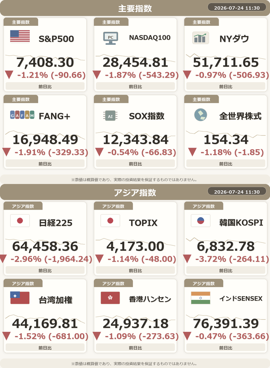 NISA_WINWIN's tweet photo. 📈 地雷子ちゃんの予想損益は-81,894円です。

・韓国ウォン円が続伸！円安局面で注目です。
・FANG+が大幅に下落…引き続き注意が必要です。
・韓国KOSPIが急落！市場はネガティブな動き。
・ドージコインが急落！慎重な姿勢で。
・恐怖指数上昇！ちょっと様子を見てみましょうね。
#NISA #FIRE #投資 https://t.co/oi3WlL9vDN