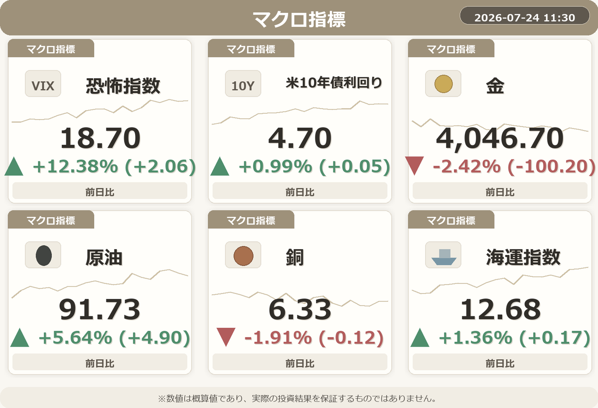 NISA_WINWIN's tweet photo. 📈 地雷子ちゃんの予想損益は-81,894円です。

・韓国ウォン円が続伸！円安局面で注目です。
・FANG+が大幅に下落…引き続き注意が必要です。
・韓国KOSPIが急落！市場はネガティブな動き。
・ドージコインが急落！慎重な姿勢で。
・恐怖指数上昇！ちょっと様子を見てみましょうね。
#NISA #FIRE #投資 https://t.co/oi3WlL9vDN