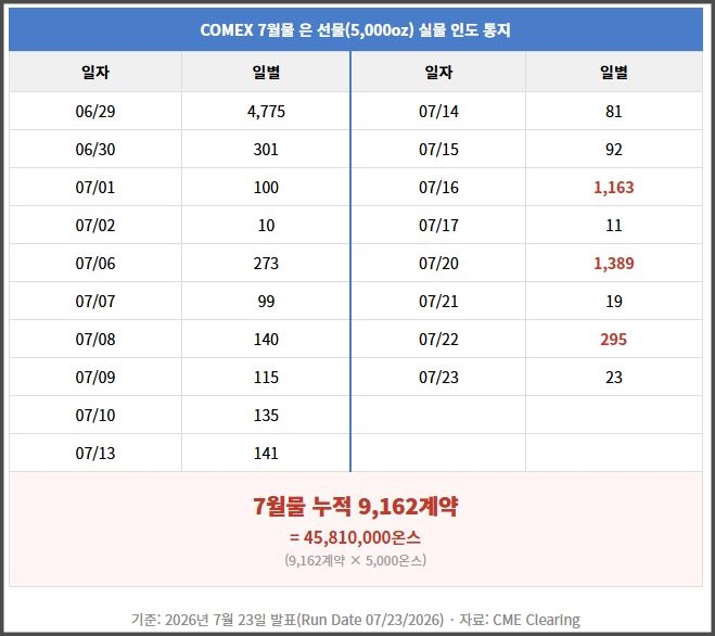 SilverJIP's tweet photo. 📌 은 가격 조정에도 아시아 실물 프리미엄 폭등

🌏 상하이 프리미엄
+$6.91 (+11.96%)

🇮🇳 인도 프리미엄
+$13.73 (+23.77%)

📦 COMEX 7월물 실물 인도
누적 9,162계약·4,581만 온스

국제 은값은 조정 중이지만, 
아시아에서는 웃돈을 주고 실물을 확보하고 있습니다.

종이 가격과 실물 수요의 괴리가 갈수록 커지고 있습니다.

#은 #은가격 #실버 #실물은 #은투자 #상하이은 #COMEX #귀금속 #원자재투자