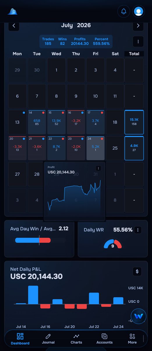 IsMoDev's tweet photo. REPORT — Week 4
IsMoDev Trading Performance Report
Period: 20–24 July 2026
Consistency. Discipline. Execution. 📈
#ISMODEV #TradingTrackRecord @IsMoDev @EXNESS @mytraderwaves
24/07/2026 https://t.co/CuAELzXEFs