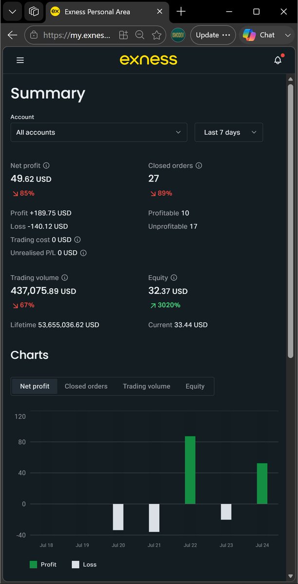 IsMoDev's tweet photo. REPORT — Week 4
IsMoDev Trading Performance Report
Period: 20–24 July 2026
Consistency. Discipline. Execution. 📈
#ISMODEV #TradingTrackRecord @IsMoDev @EXNESS @mytraderwaves
24/07/2026 https://t.co/CuAELzXEFs