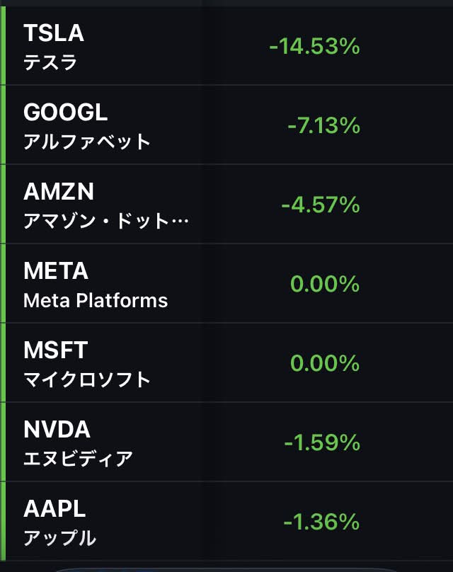 am___t1's tweet photo. 【速報】米国株は大幅下落！テスラ-14.5%、グーグル-7.1%とハイテク勢が大崩れ。
原油価格は急騰して金(ゴールド)まで大きく売られているのが気がかり… https://t.co/58U9iK1LwB