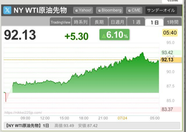 am___t1's tweet photo. 【速報】米国株は大幅下落！テスラ-14.5%、グーグル-7.1%とハイテク勢が大崩れ。
原油価格は急騰して金(ゴールド)まで大きく売られているのが気がかり… https://t.co/58U9iK1LwB