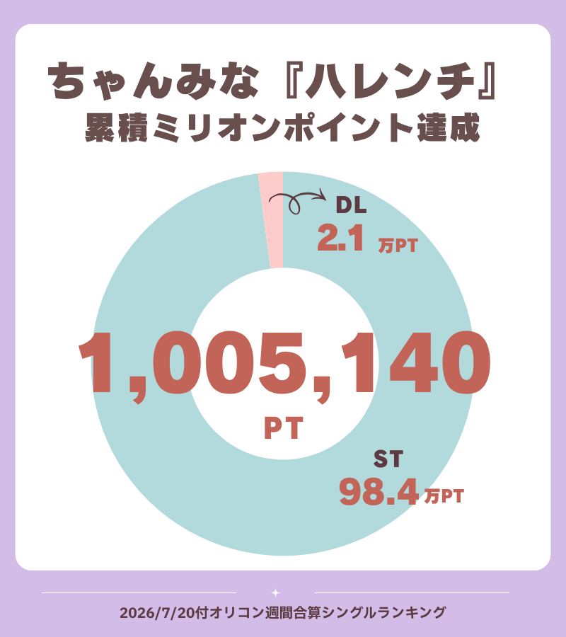 oricon_ranking's tweet photo. 【オリコン週間合算シングルランキング📊】7/20付
.
ちゃんみなの『ハレンチ』が
2026/7/20付「オリコン週間合算シングルランキング」において週間0.5万PT（5,264PT）を記録。
.
累積ポイントは100.5万PT（1,005,140PT）となり、『Never Grow Up』に続く自身2作目の累積100万PTを達成しました✨
.
本作はABEMAオリジナル恋愛番組『隣の恋は青く見える3』の主題歌で、スランプに陥った際に、自由な日々や音楽に通ずる人々を思い制作した楽曲。
.
ガールズグループオーディション『No No Girls』の最終オーディションとして2025年1月に神奈川・Kアリーナ横浜で開催された『No No Girls THE FINAL』にて、HANAのメンバー・YURIさんが歌唱していました。
.
#ちゃんみな @chanmina_staff