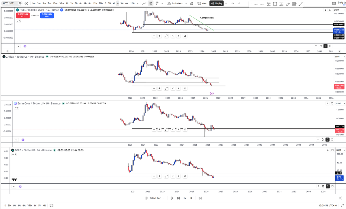 rush_xbt's tweet photo. Shit & dishonest team aside.
Comparing $hot #holochain to alot of other dino coins it's actually holding up well & seems as though someone for some reason is propping this thing up, Could be accumulation (who knows)
Before btc dumps its getting bought up to give it room to breath on the way down. but still skating on very thin ice above all time low.
Lets hope they come through with some substance because for years this has been compressing down into its last bit of demand and compression can get wiped out very quickly