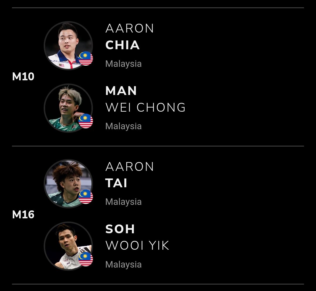 akemasyraf's tweet photo. "Kami mendengar cadangan anda supaya mansuhkan ManSoh, dan kembalikan Aaron-Wooi Yik"

#ChinaMasters2026:

Aaron Chia-Man Wei Chong
Aaron Tai-Soh Wooi Yik https://t.co/MtcHTW1X1w