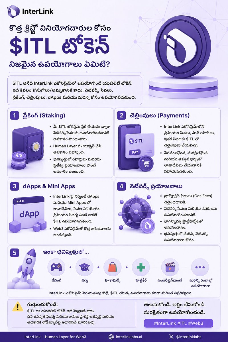 GurajapuTataji's tweet photo. కొత్త క్రిప్టో వినియోగదారులకు $ITL టోకెన్ యొక్క నిజమైన ఉపయోగాలు, స్టేకింగ్, చెల్లింపులు, dApps మరియు నెట్వర్క్ ప్రయోజనాలను అర్థమయ్యేలా తెలుగులో ఒక విద్యాపరమైన పోస్టు తయారు చేయండి. #InterLink #ITL #CryptoEducation #Blockchain #Staking #dApps #Web3 #TeluguCrypto https://t.co/27KAWdJKIZ