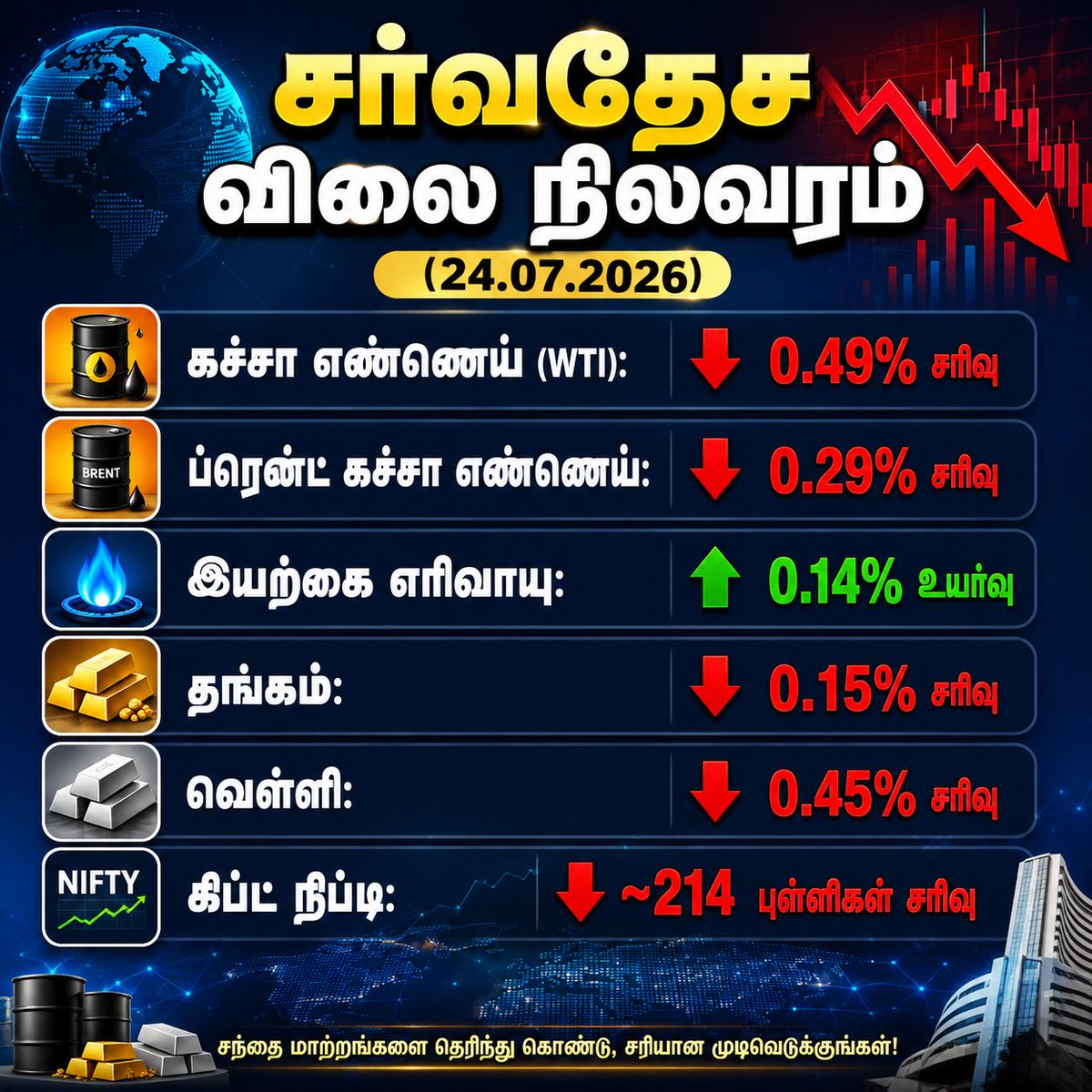 tamilstock's tweet photo. https://t.co/r1oV6eYOHK
#nifty #niftyfuture #niftyfutures #niftyoption #niftyoptions #niftybank #banknifty #bankniftyfutures #bankniftyoption #bankniftyoptions #nse #bse #Crudeoil #gold #silver #copper #naturalgas #commodities #mcx #bullion #sensex
#MarketUpdate #GiftNifty #StockMarket #Commodities #Trading #CrudeOil #Gold #Silver #Sensex