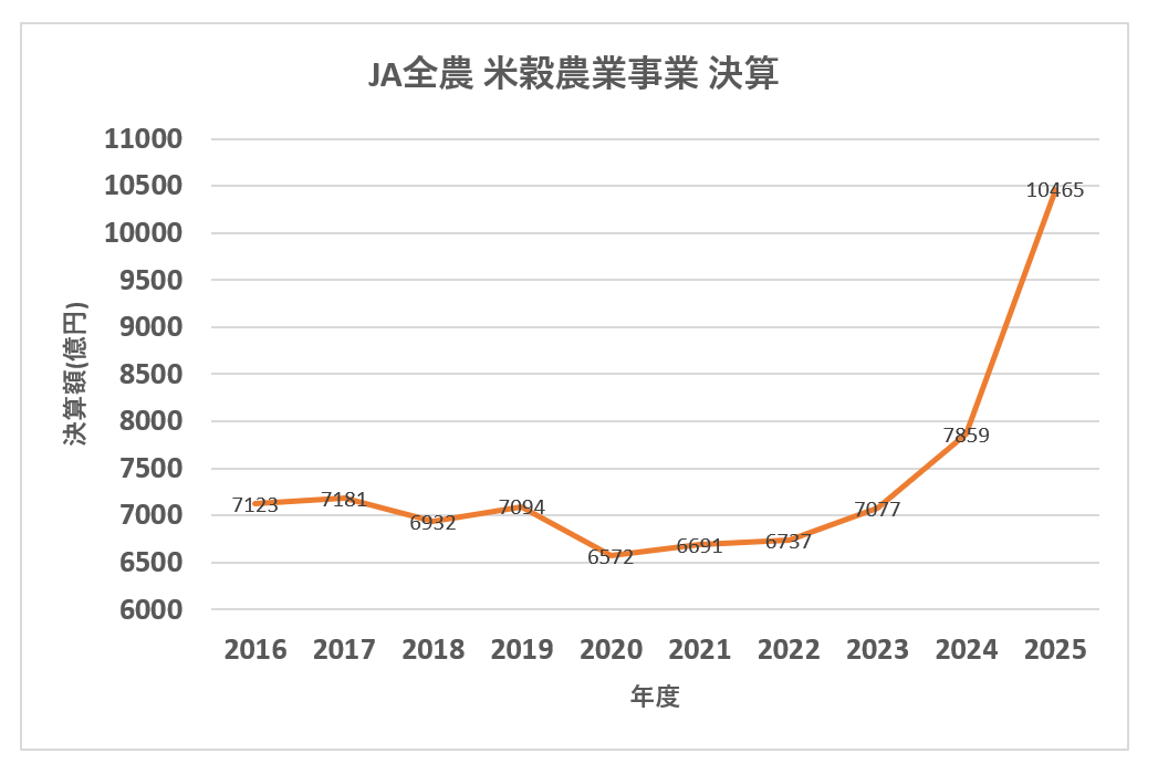 AquiloPhi's tweet photo. JA全農 の米穀農産事業は前年比133%の実績だそうです
#米騒動 #米 #JA 
https://t.co/Yycwo0hPCE https://t.co/GLL9aE2KyV