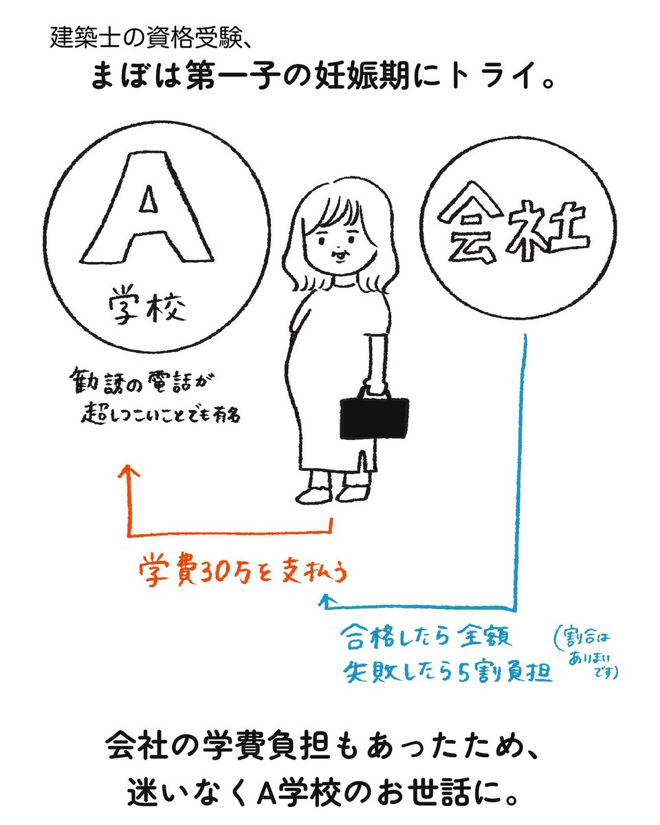 yoitan_diary's tweet photo. 二級建築士の試験に挑戦した話
(1/4) https://t.co/5RdIPBeEXu