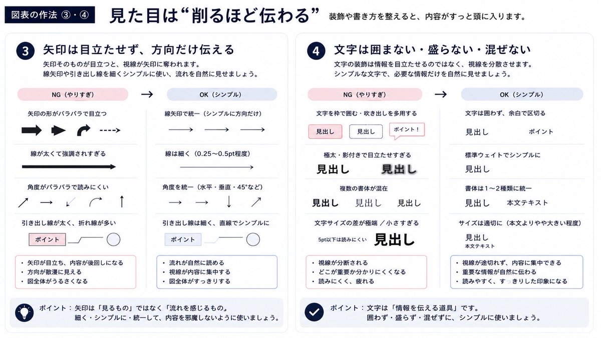 fujikururi's tweet photo. 図表が見にくいと指摘されたことがある方へ

『魅力的な図表の描き方』（田中佐代子）によれば、
分かりやすい図表は「足す」ではなく「削る」
これをAIが使える診断基準に落とし込みました。

スライド画像を投げるだけで、
見づらいポイントをAIが直してくれる、
そんなプロンプトはこちら↓ https://t.co/nhh8qE93xB